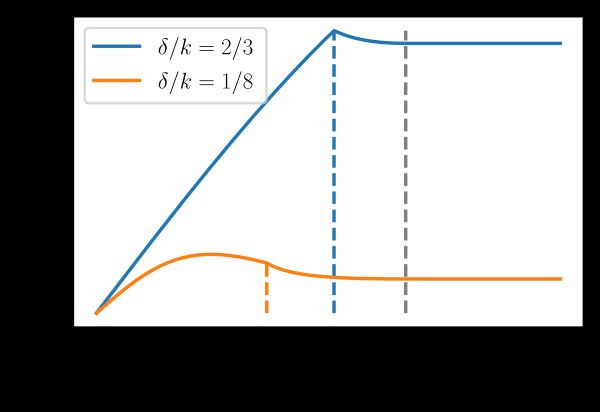 revenue for at each r for k = 1.5